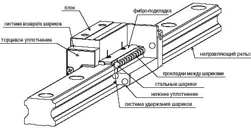 Устройство линейной направляющей