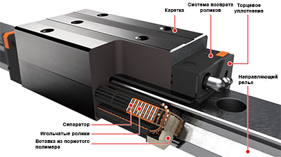 Роликовые линейные направляющие NB EXRAIL