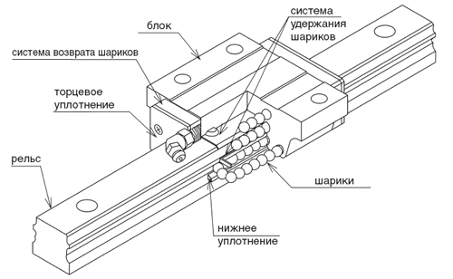 Устройство линейной направляющей